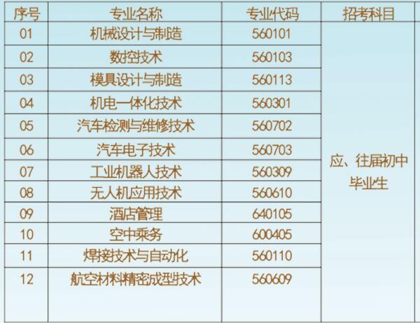 貴州航空工業(yè)技師學院專業(yè)目錄